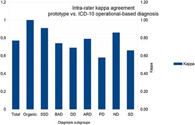 Intra-rater Kappa Accuracy of Prototype and ICD-10 Operational Criteria-Based Diagnoses for Mental Disorders: A Brief Report of a Cross-Sectional Study in an Outpatient Setting